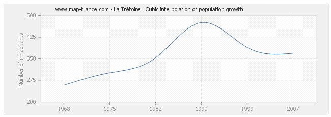 La Trétoire : Cubic interpolation of population growth